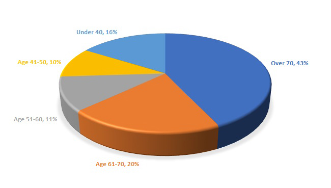 Age range of people helped by the ABF in 2018